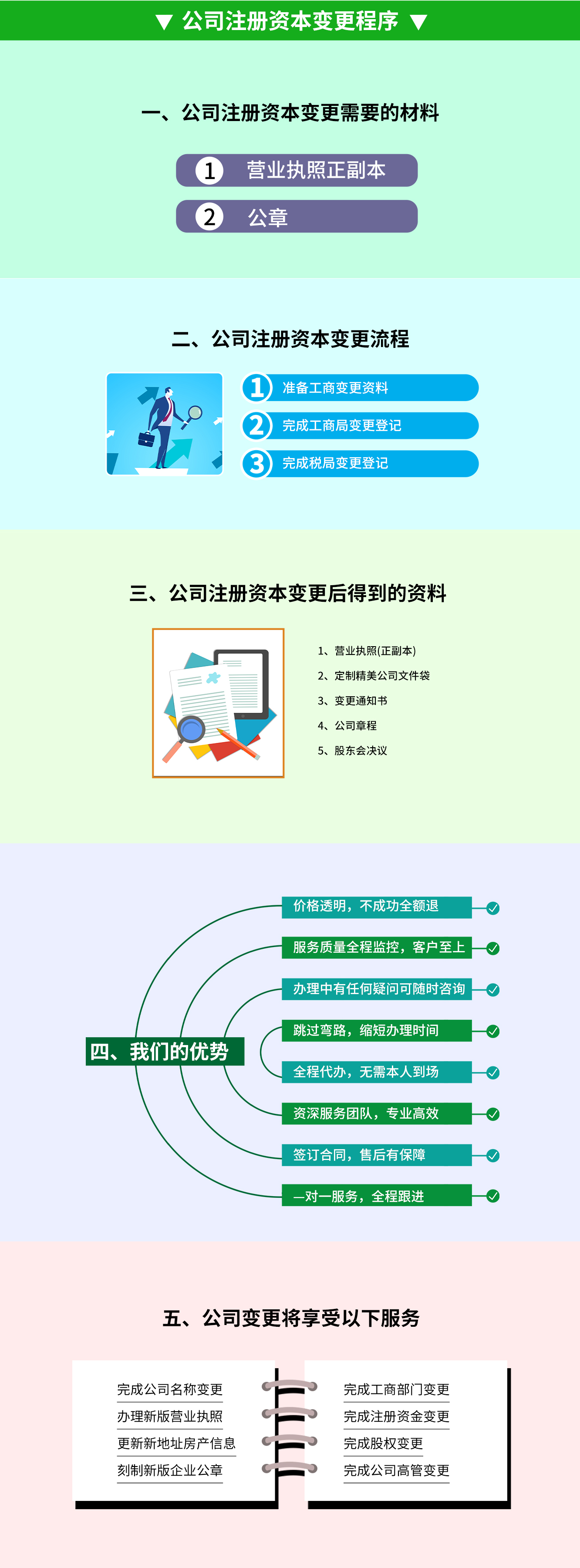 公司注冊資本變更