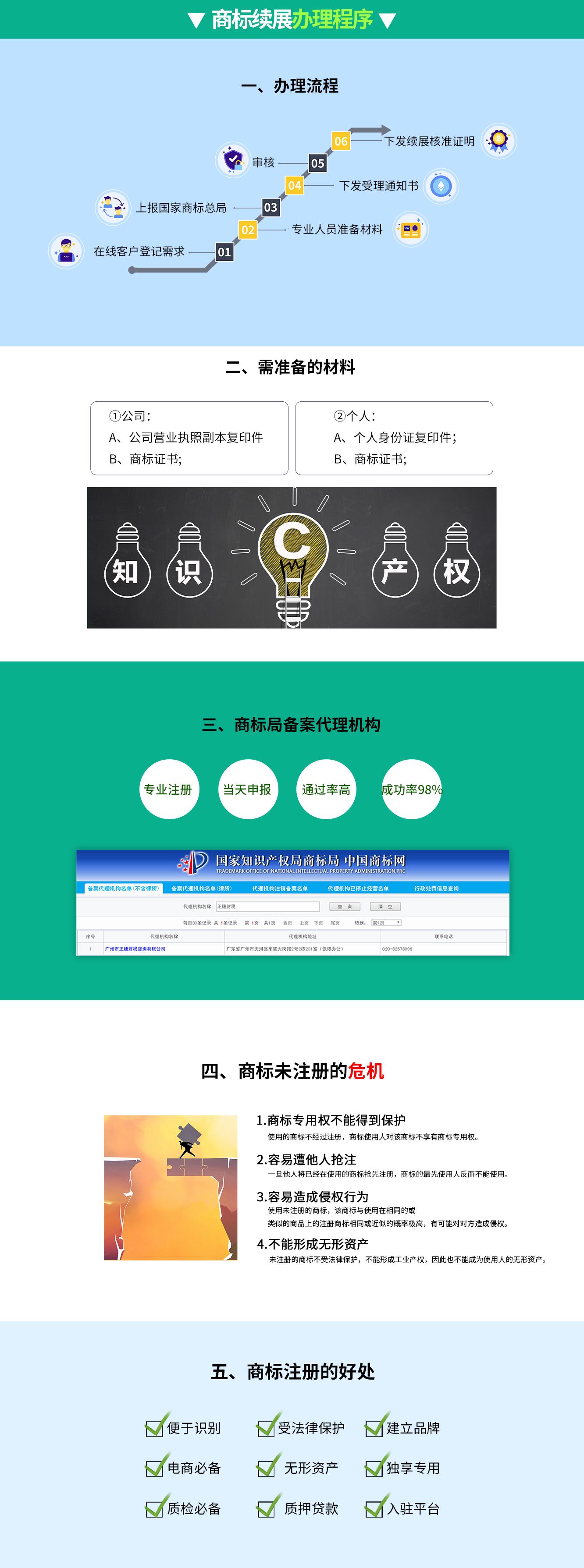 商標續展