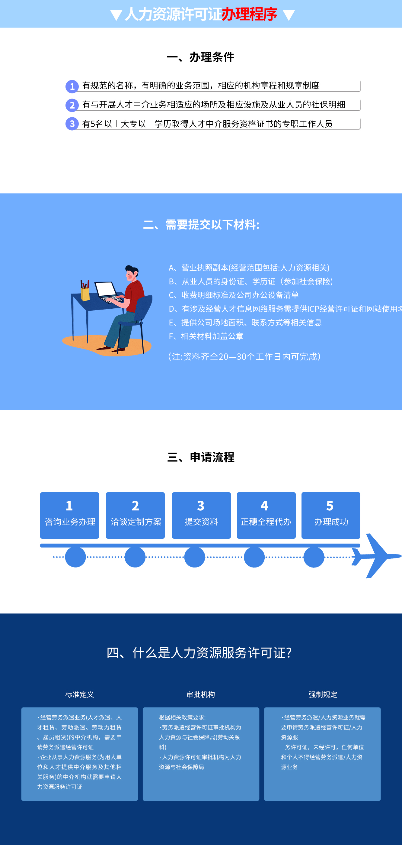 人力資源許可證