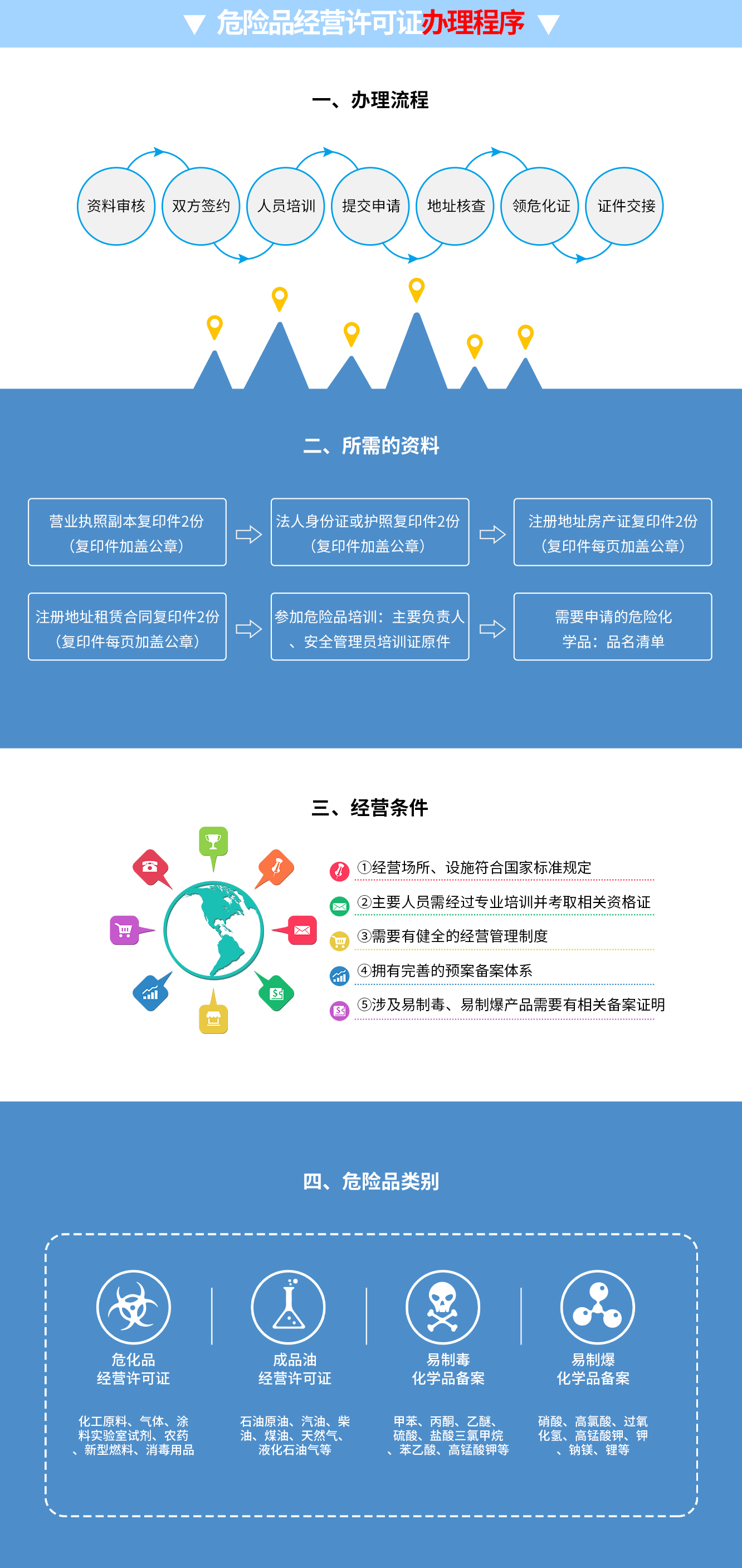 危險品經營許可證